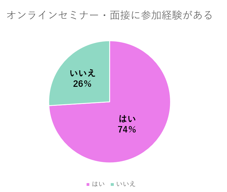 必見 オンラインgdですぐ実践できる4つのポイント インタツアー メディア 新しい就活のカタチ